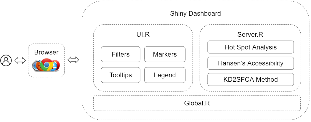 Application System Architecture and Overview